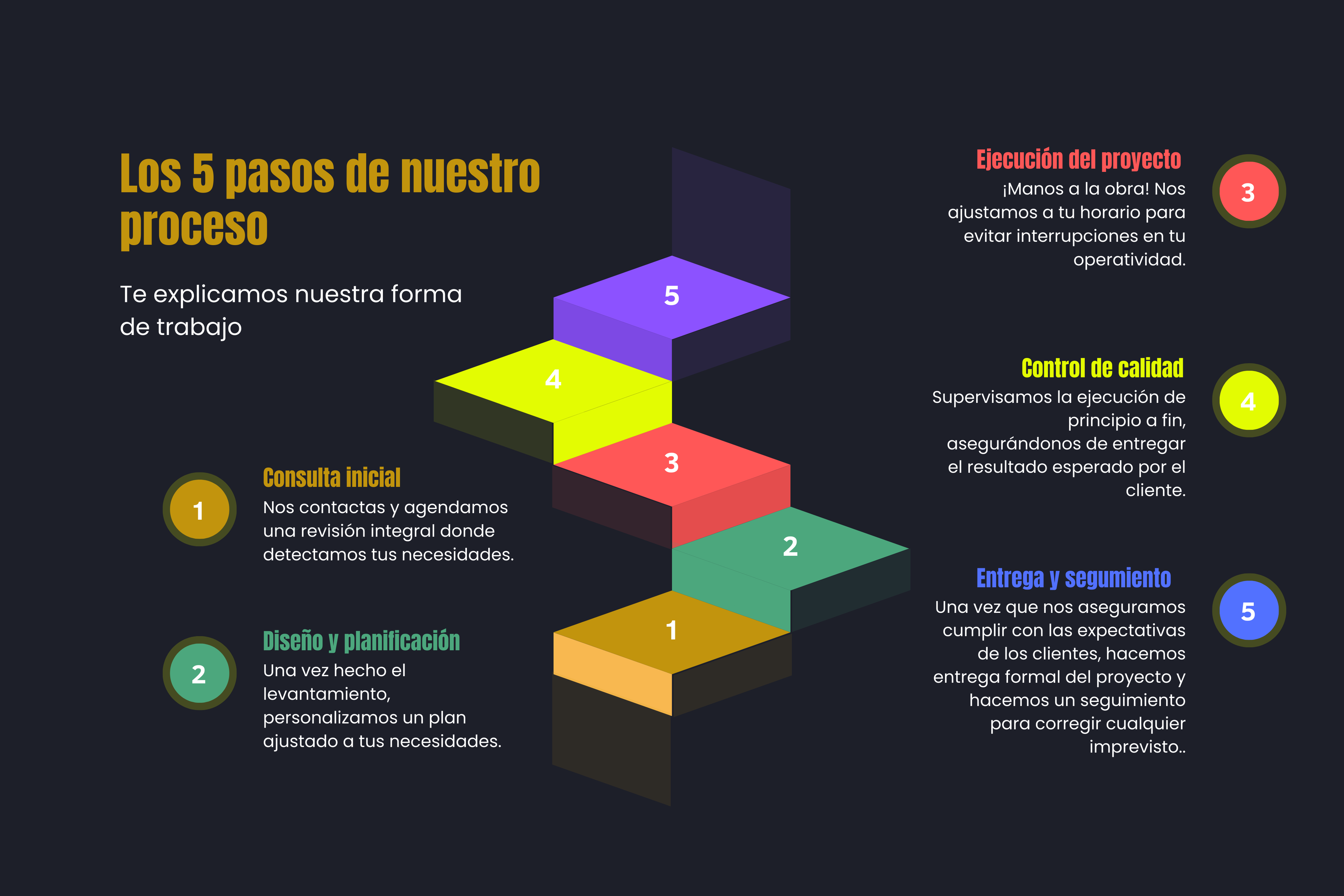 Inforgrafia que explica el método de trabajo de Arquitepro Construcción.